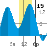 Port Chatham tide chart for Friday, December 15, 2023