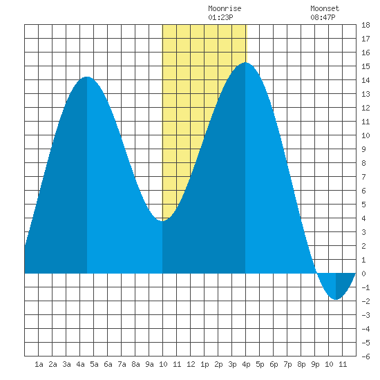 Port Chatham tide chart for Saturday, December 16, 2023