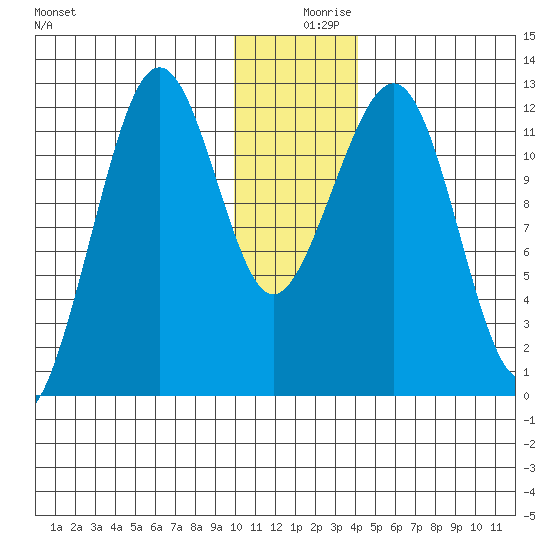 Port Chatham tide chart for Monday, December 18, 2023