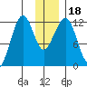 Port Chatham tide chart for Monday, December 18, 2023