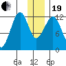 Port Chatham tide chart for Tuesday, December 19, 2023