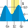 Port Chatham tide chart for Friday, December 1, 2023