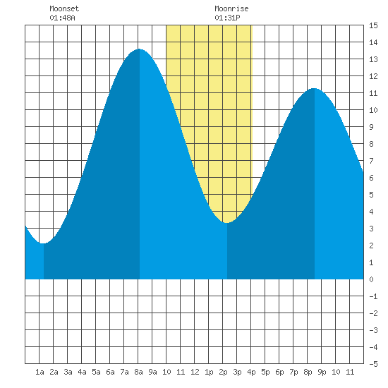 Port Chatham tide chart for Wednesday, December 20, 2023