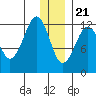 Port Chatham tide chart for Thursday, December 21, 2023