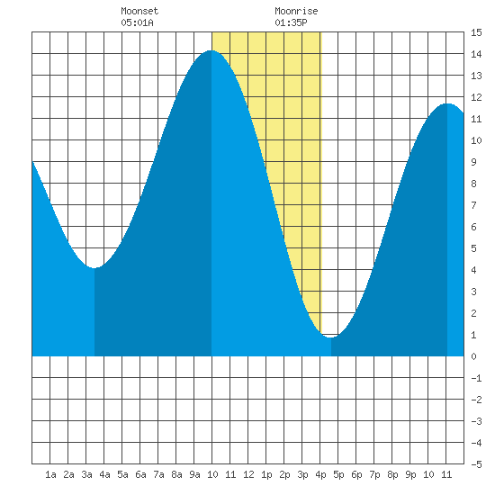 Port Chatham tide chart for Friday, December 22, 2023