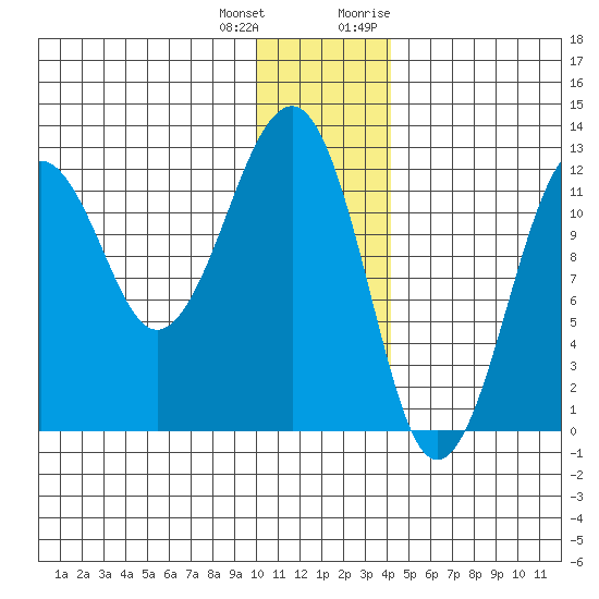 Port Chatham tide chart for Sunday, December 24, 2023