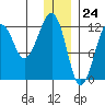 Port Chatham tide chart for Sunday, December 24, 2023