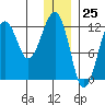 Port Chatham tide chart for Monday, December 25, 2023