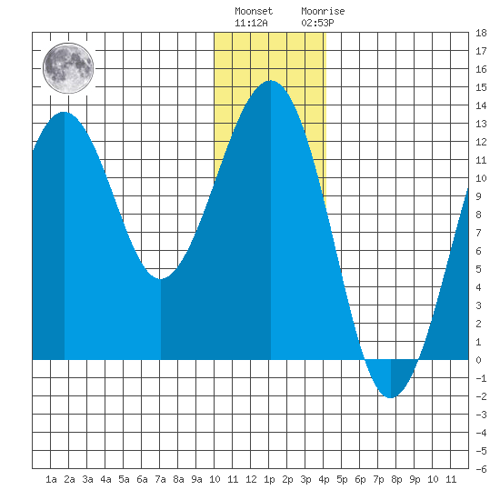 Port Chatham tide chart for Tuesday, December 26, 2023