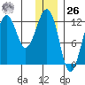 Port Chatham tide chart for Tuesday, December 26, 2023