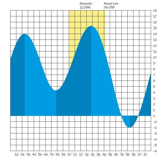 Port Chatham tide chart for Wednesday, December 27, 2023