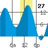 Port Chatham tide chart for Wednesday, December 27, 2023