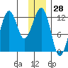 Port Chatham tide chart for Thursday, December 28, 2023