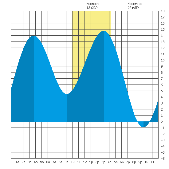 Port Chatham tide chart for Friday, December 29, 2023