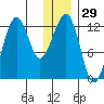 Port Chatham tide chart for Friday, December 29, 2023
