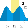 Port Chatham tide chart for Saturday, December 2, 2023