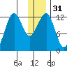 Port Chatham tide chart for Sunday, December 31, 2023