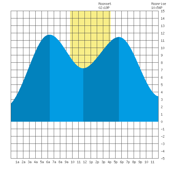 Port Chatham tide chart for Sunday, December 3, 2023