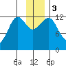 Port Chatham tide chart for Sunday, December 3, 2023