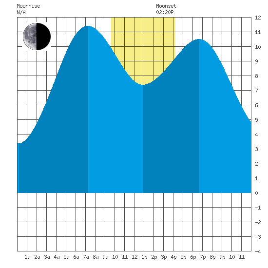 Port Chatham tide chart for Monday, December 4, 2023