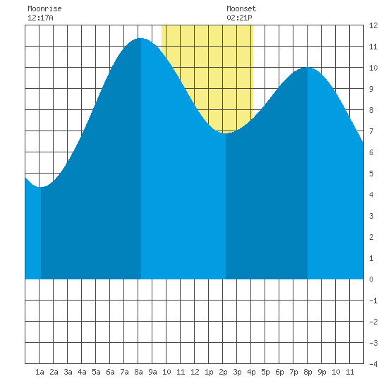 Port Chatham tide chart for Tuesday, December 5, 2023