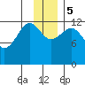Port Chatham tide chart for Tuesday, December 5, 2023