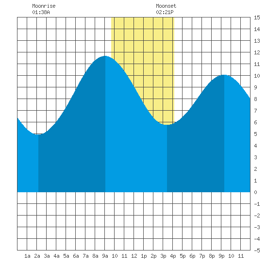 Port Chatham tide chart for Wednesday, December 6, 2023
