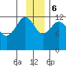Port Chatham tide chart for Wednesday, December 6, 2023