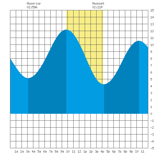 Port Chatham tide chart for Thursday, December 7, 2023