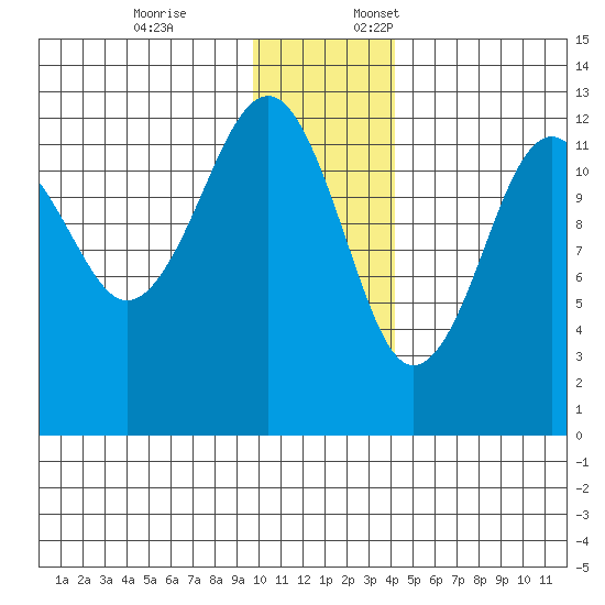 Port Chatham tide chart for Friday, December 8, 2023