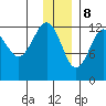 Port Chatham tide chart for Friday, December 8, 2023