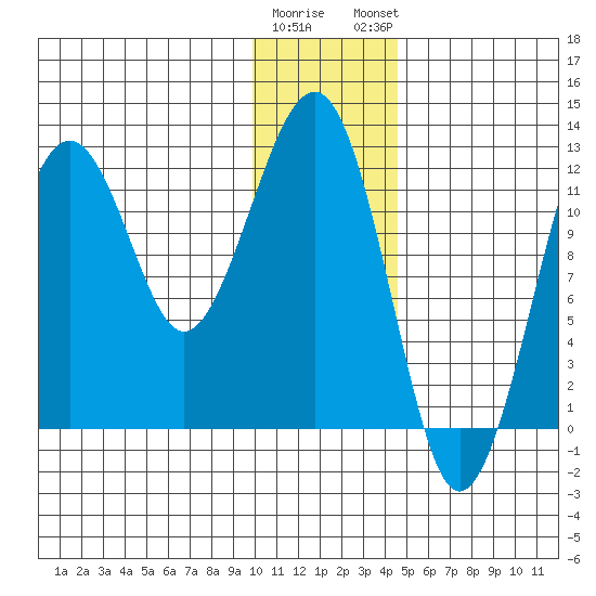Port Chatham tide chart for Wednesday, January 10, 2024