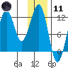 Port Chatham tide chart for Thursday, January 11, 2024