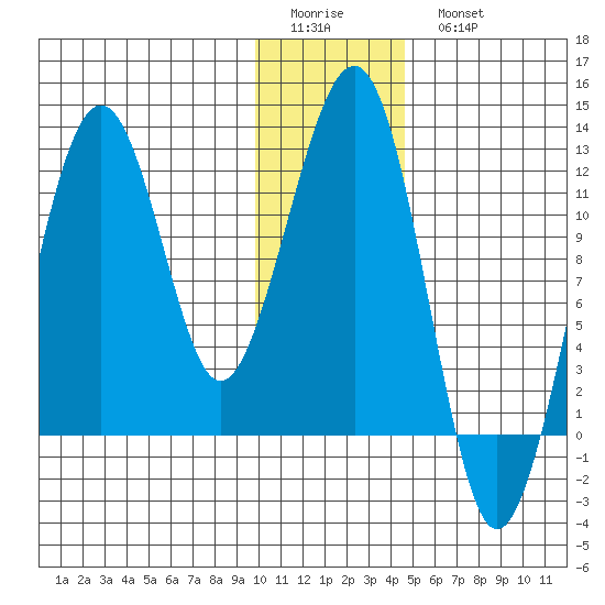 Port Chatham tide chart for Friday, January 12, 2024
