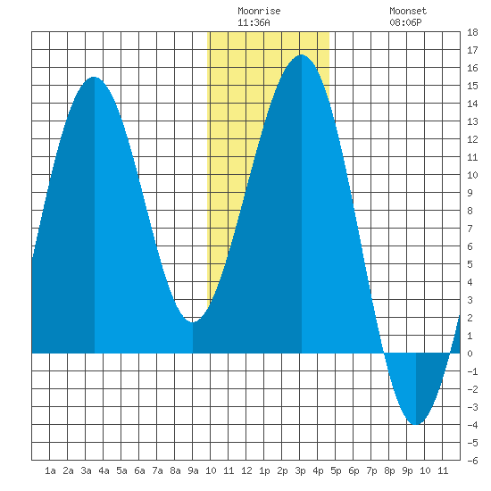 Port Chatham tide chart for Saturday, January 13, 2024
