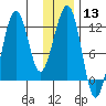 Port Chatham tide chart for Saturday, January 13, 2024