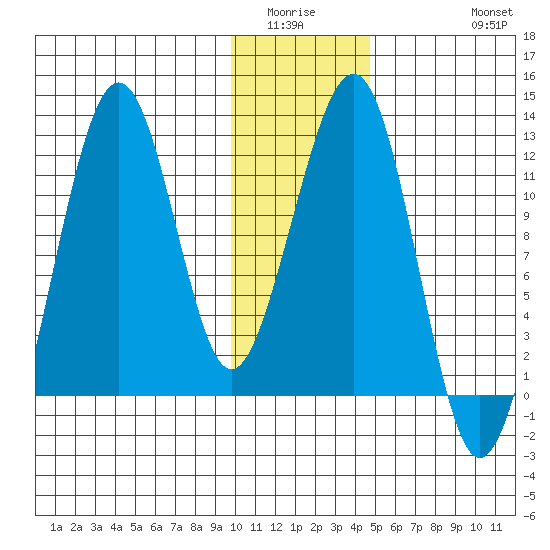 Port Chatham tide chart for Sunday, January 14, 2024
