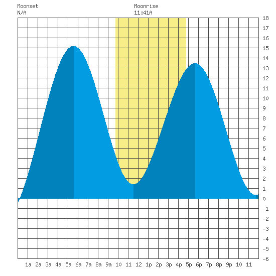 Port Chatham tide chart for Tuesday, January 16, 2024