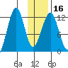 Port Chatham tide chart for Tuesday, January 16, 2024