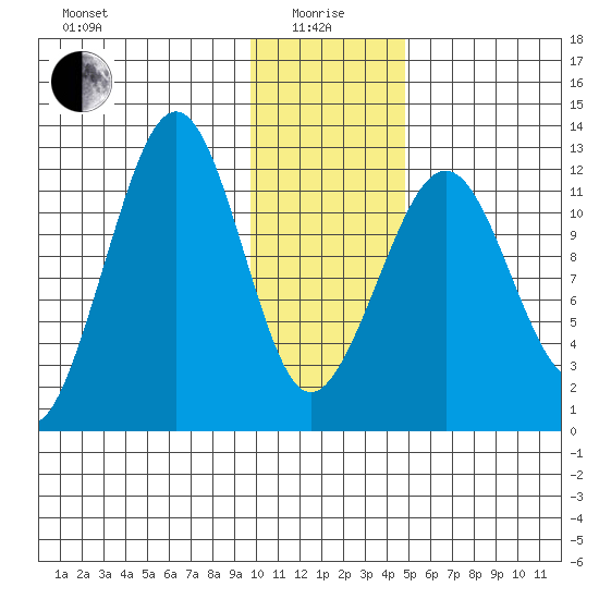 Port Chatham tide chart for Wednesday, January 17, 2024