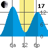 Port Chatham tide chart for Wednesday, January 17, 2024