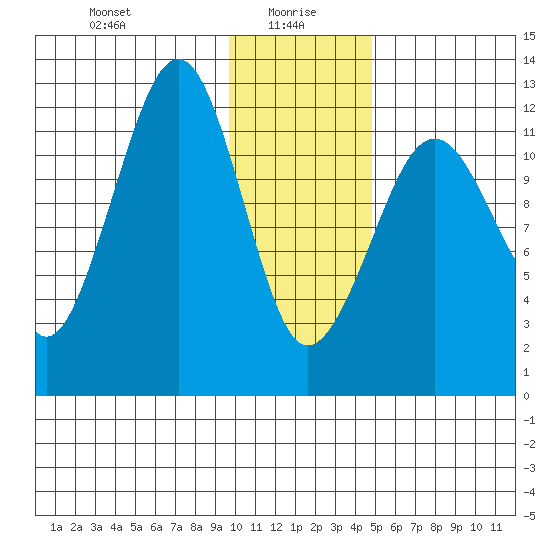 Port Chatham tide chart for Thursday, January 18, 2024