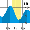 Port Chatham tide chart for Friday, January 19, 2024