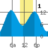 Port Chatham tide chart for Monday, January 1, 2024