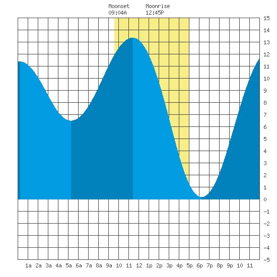 Port Chatham tide chart for Monday, January 22, 2024