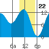 Port Chatham tide chart for Monday, January 22, 2024