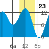 Port Chatham tide chart for Tuesday, January 23, 2024