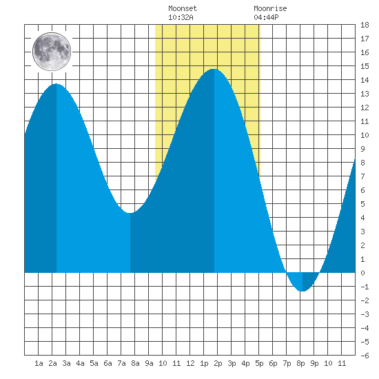 Port Chatham tide chart for Thursday, January 25, 2024