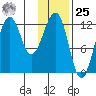 Port Chatham tide chart for Thursday, January 25, 2024