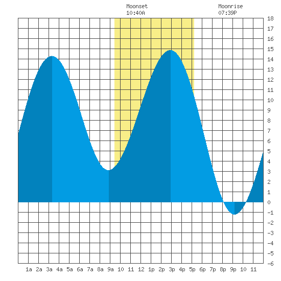 Port Chatham tide chart for Saturday, January 27, 2024